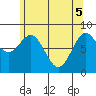 Craig tide chart for Monday, May 5, 2025