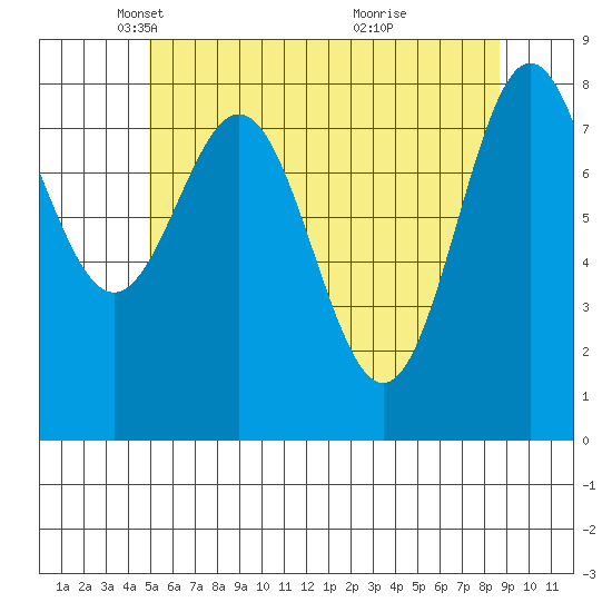 Craig tide chart for Tuesday, May 6, 2025