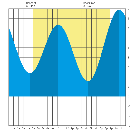 Craig tide chart for Wednesday, May 7, 2025