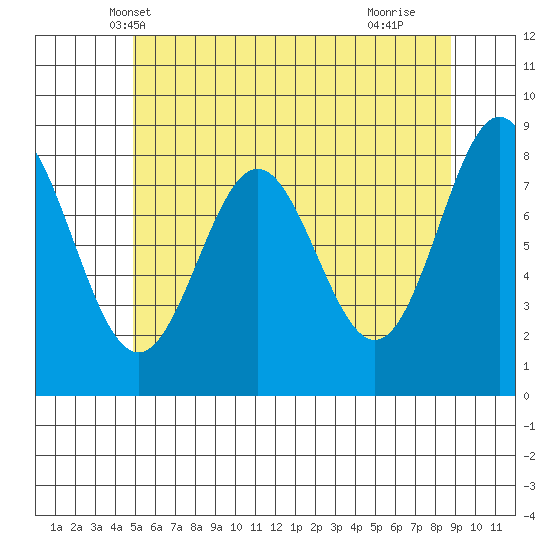 Craig tide chart for Thursday, May 8, 2025