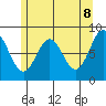 Craig tide chart for Thursday, May 8, 2025