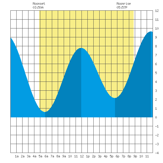 Craig tide chart for Friday, May 9, 2025