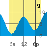 Craig tide chart for Friday, May 9, 2025