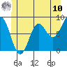 Craig tide chart for Tuesday, June 10, 2025