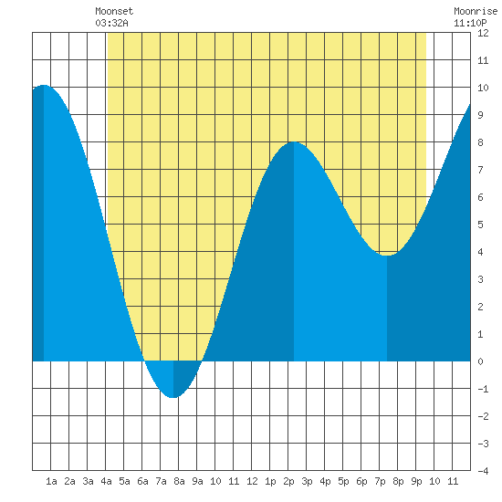 Craig tide chart for Wednesday, June 11, 2025