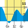 Craig tide chart for Wednesday, June 11, 2025