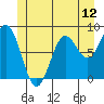 Craig tide chart for Thursday, June 12, 2025