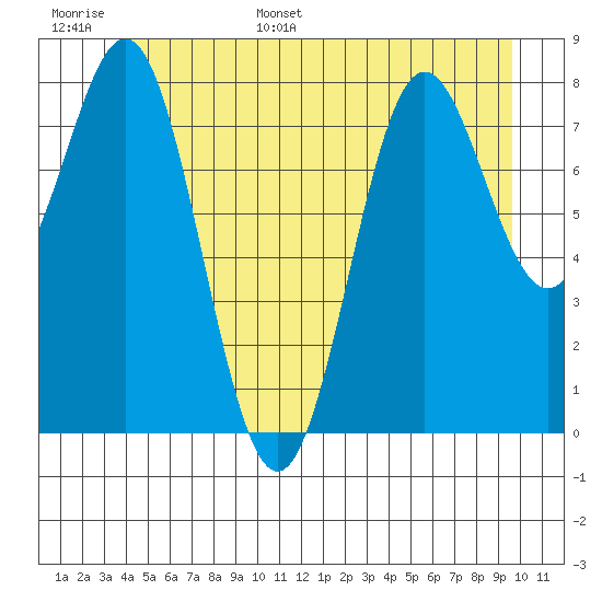 Craig tide chart for Monday, June 16, 2025