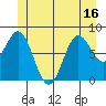 Craig tide chart for Monday, June 16, 2025