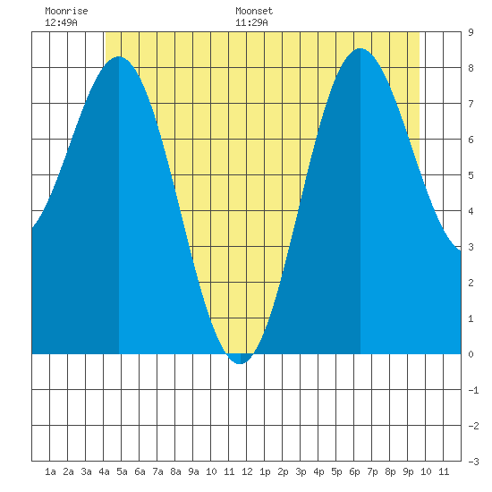 Craig tide chart for Tuesday, June 17, 2025