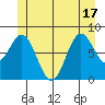 Craig tide chart for Tuesday, June 17, 2025