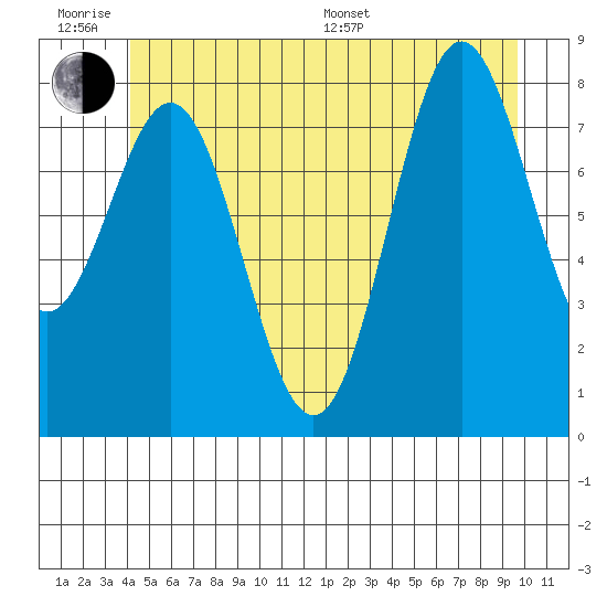 Craig tide chart for Wednesday, June 18, 2025