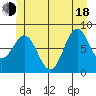 Craig tide chart for Wednesday, June 18, 2025