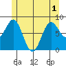 Craig tide chart for Sunday, June 1, 2025