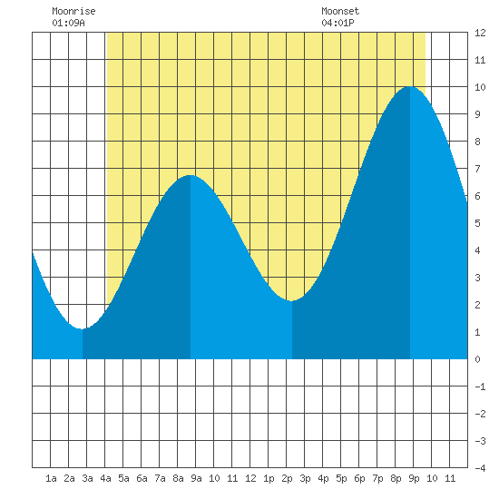Craig tide chart for Friday, June 20, 2025