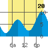 Craig tide chart for Friday, June 20, 2025