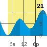 Craig tide chart for Saturday, June 21, 2025