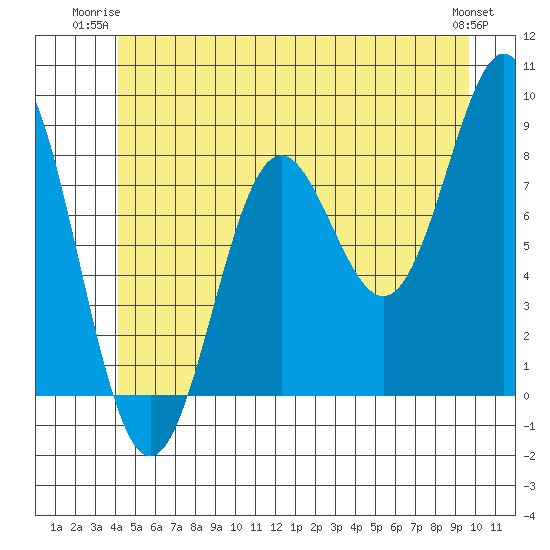 Craig tide chart for Monday, June 23, 2025