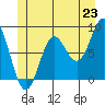 Craig tide chart for Monday, June 23, 2025