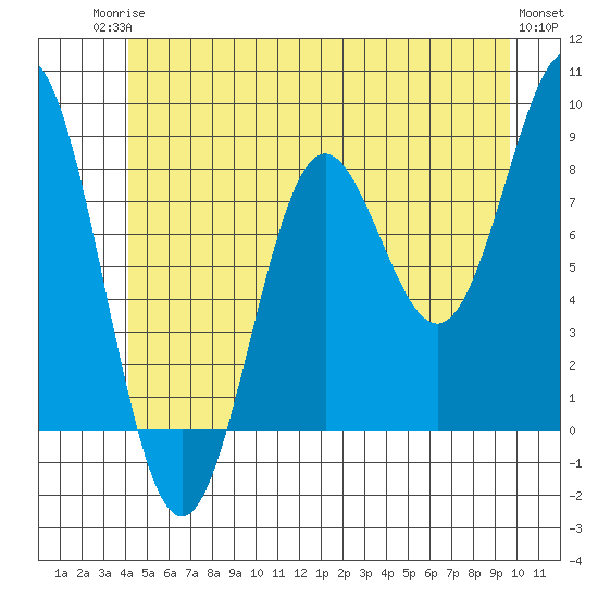 Craig tide chart for Tuesday, June 24, 2025