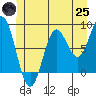 Craig tide chart for Wednesday, June 25, 2025