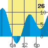 Craig tide chart for Thursday, June 26, 2025