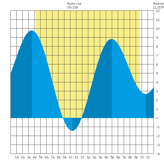 Craig tide chart for Sunday, June 29, 2025