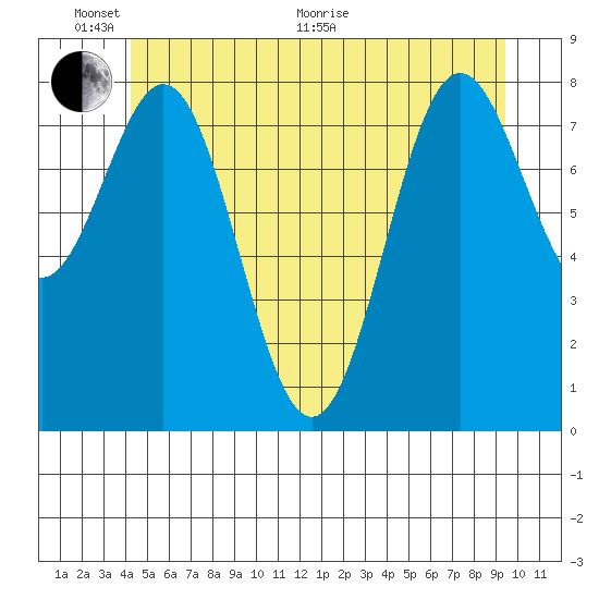 Craig tide chart for Monday, June 2, 2025