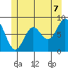 Craig tide chart for Saturday, June 7, 2025