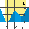 Craig tide chart for Sunday, June 8, 2025