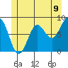 Craig tide chart for Monday, June 9, 2025