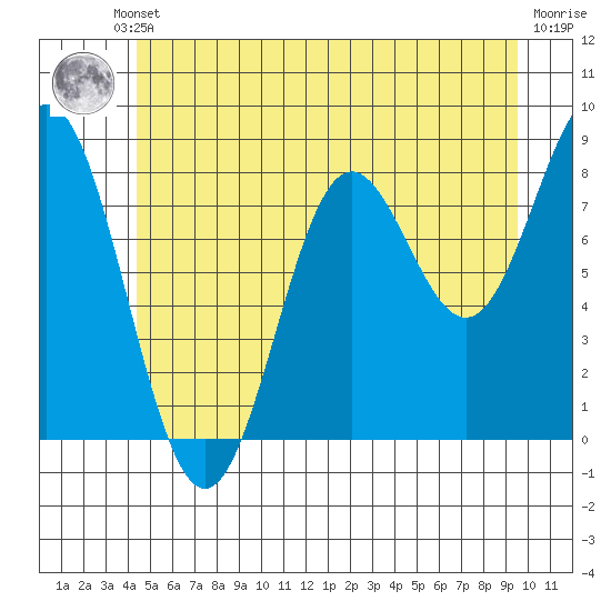 Craig tide chart for Thursday, July 10, 2025