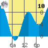 Craig tide chart for Thursday, July 10, 2025