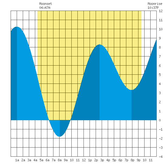 Craig tide chart for Friday, July 11, 2025