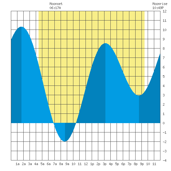 Craig tide chart for Saturday, July 12, 2025