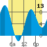 Craig tide chart for Sunday, July 13, 2025