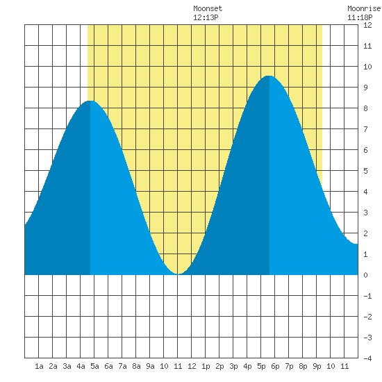 Craig tide chart for Wednesday, July 16, 2025