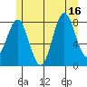 Craig tide chart for Wednesday, July 16, 2025