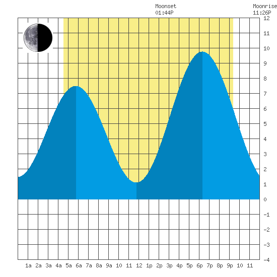 Craig tide chart for Thursday, July 17, 2025