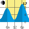 Craig tide chart for Thursday, July 17, 2025