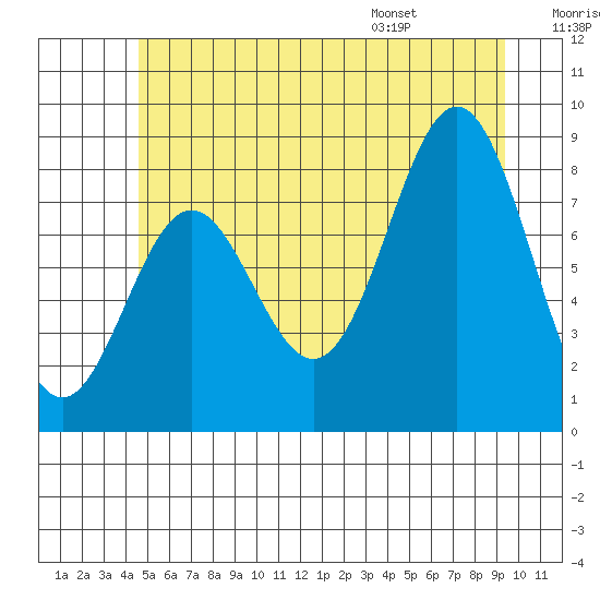 Craig tide chart for Friday, July 18, 2025