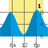 Craig tide chart for Tuesday, July 1, 2025