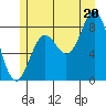 Craig tide chart for Sunday, July 20, 2025