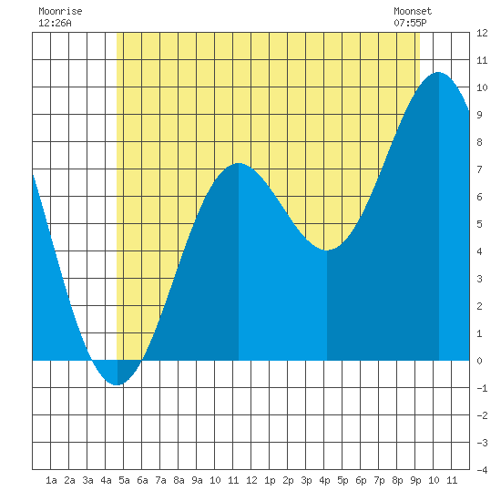 Craig tide chart for Monday, July 21, 2025
