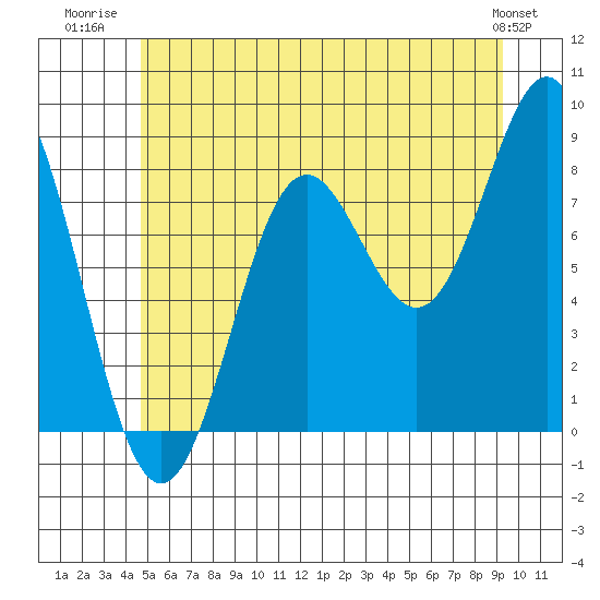 Craig tide chart for Tuesday, July 22, 2025