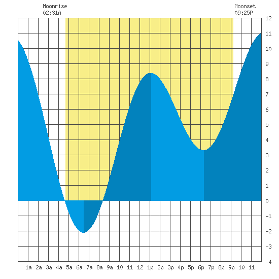 Craig tide chart for Wednesday, July 23, 2025