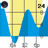 Craig tide chart for Thursday, July 24, 2025