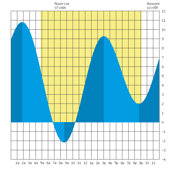 Craig tide chart for Saturday, July 26, 2025