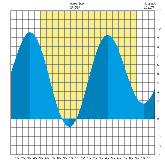 Craig tide chart for Monday, July 28, 2025