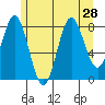 Craig tide chart for Monday, July 28, 2025